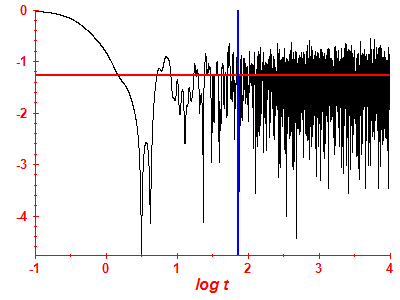 Survival probability log